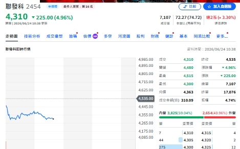 台股急殺背後！瑤姐00981A加碼聯發科 不想再看別人臉色？