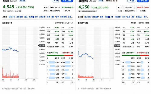 大盤急殺不是沒錢！主動ETF為何猛買聯發科、卻倒貨緯穎？