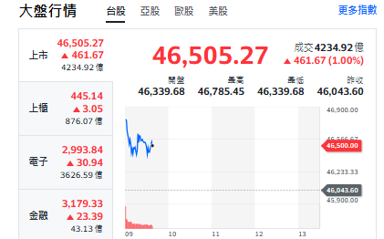 台股開盤》台積衝 大盤漲460點 盤面主流輪動族群曝光