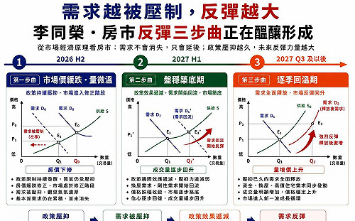 需求越被壓制，反彈越大？李同榮：房市正在醞釀反彈三步曲