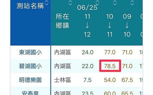 兩場雨讓李四川工程神話破功  戴瑋珊：變「路淹燈貴水溝塞」