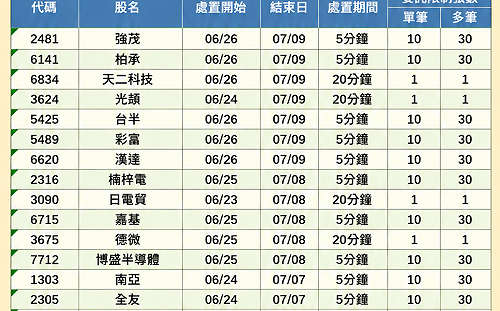台股殺破月線後 58檔處置股大爆增 出關日一次看