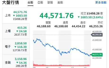 台股暴跌1700點灌破月線！法人盤點「基本面創高股」一次看 