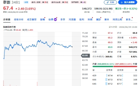群創真正的籌碼結構曝光！誰在跑、誰還沒動一次看懂