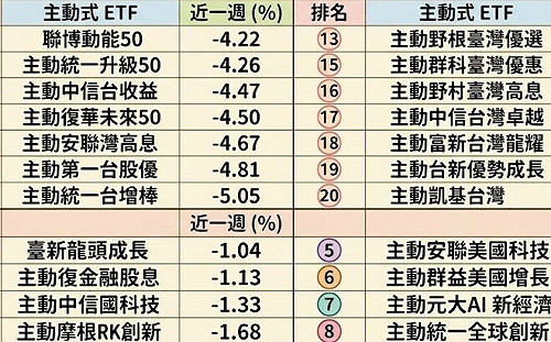 主動ETF上周抗跌榜曝光 抗跌前五名是誰？