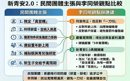 新青安2.0將定案？李同榮：5招避免錯誤的政策重複做
