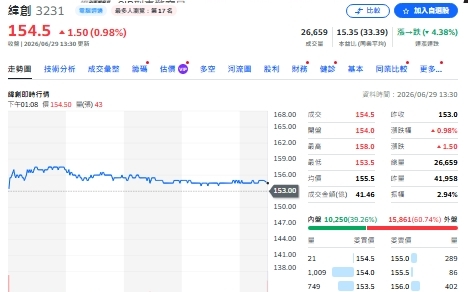 AI伺服器擴產！緯創砸資本支出 台灣、東南亞、美同步布局