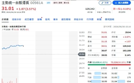 瑤姐 00981A棄精測、重押旺矽！背後藏什麼訊號？