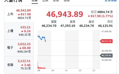 台股開盤》大盤續衝800點 最高觸及47200點 台積法說前重點股曝光
