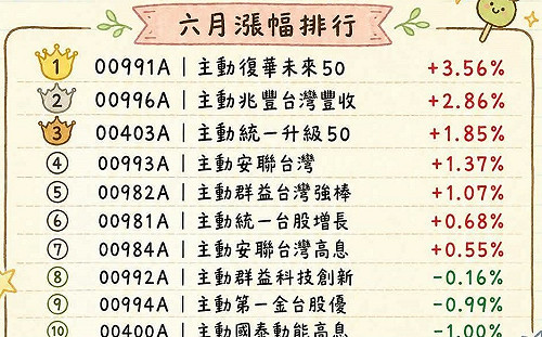 國內外主動ETF  6月漲幅排行出爐