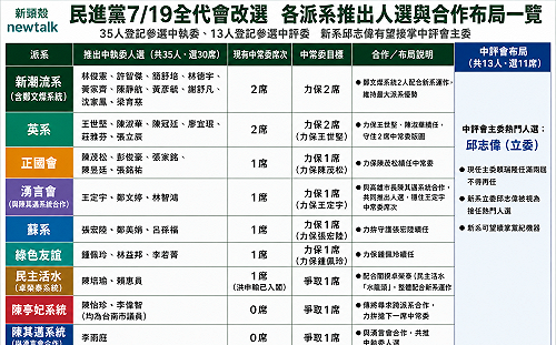 民進黨7/19改選權力核心！各派系推人馬競逐中常委　邱志偉有望掌中評會