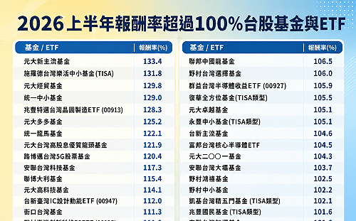 台股上半年誰最會漲？一圖看漲翻倍基金名單