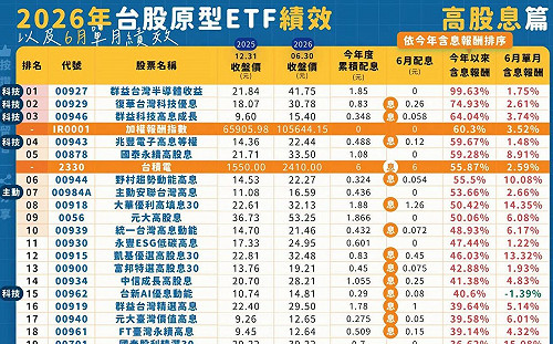 上半年高股息ETF績效 99%報酬率現身 00927近翻倍奪冠