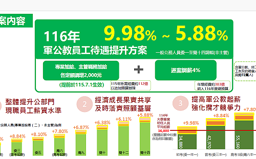 約72萬人受惠！軍公教調薪4% 專業及主管加給調升20%