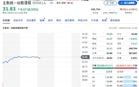 指數漲鴻海倒退嚕！瑤姐00981A 狠砍18億 「不漲還扣息」成關鍵？