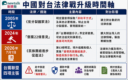 中國《民族團結進步促進法》上路　台獨聯盟：法律戰升級、赴中旅遊應比照菸酒標示風險警示
