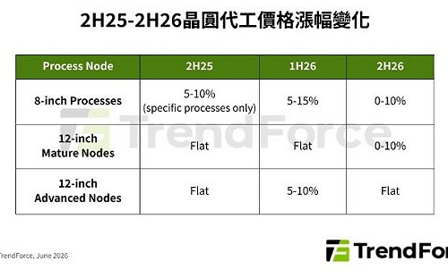 TSMC、Samsung都在減產！成熟製程漲勢一路看到2027年