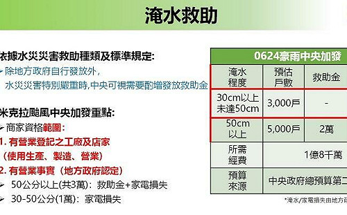米克拉淹水8千受災戶 經部：慰助金專案擴大發放！店家工廠可申請  最高3萬元