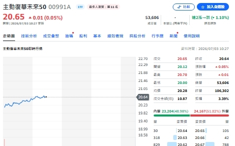 正2爆量衝成交王！00991A猛追00981A？買賣動向一次看