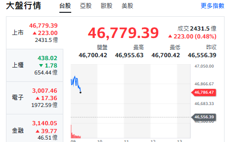 台股開盤》台積領軍攻47K！分析師：台股強於韓股 拚穩站4萬7