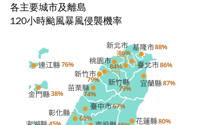 強颱巴威加速「暴風圈罩全台2/3」 北北基桃侵襲率破八成  全台「颱風假」機率曝