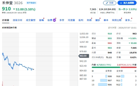 千金股夢碎卻迎神秘買盤！主動ETF為何押寶禾伸堂？
