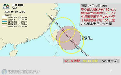 颱風假來了？專家揭「目前最壞情境」：巴威通過「這裡」機率最高