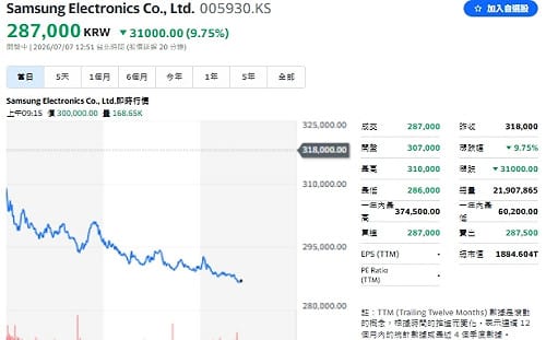 台股驚魂一天！盤中震盪逾1500點 元兇竟是三星怎麼了？