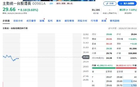 00981A終止連7賣！瑤姐抄底名單出爐