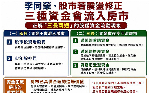 李同榮：若股市震盪修正 「三種資金」可能流入房市
