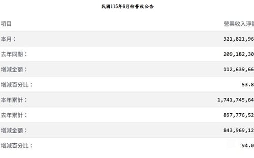 AI訂單發威！緯創6月營收年增54% 上半年暴增94%近翻倍