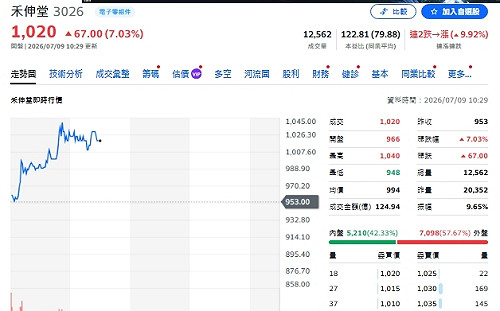 00991A又出手！為何再買900張禾伸堂？股價直接亮燈漲停