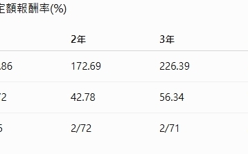 十年定期定額報酬逾588%  這檔基金靠AI浪拉開領先差距