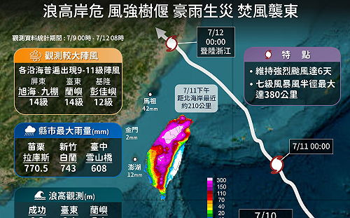 1天飆升成強颱！罕見超大颱風「巴威」超狂氣象紀錄一圖看