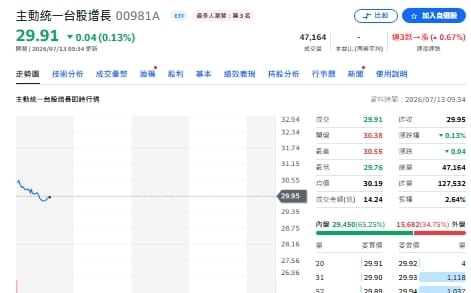 00981A一股不賣狂吞日月光 00403A重砍頎邦999張