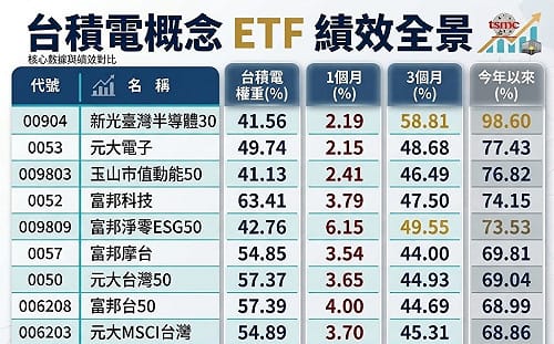 護國神山點石成金！「高含積」ETF 00904近倍漲幅問鼎冠王