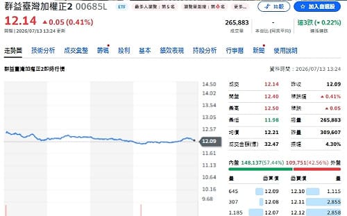 ETF 跌神壇？2026 績效上半年 打敗 0050 的大魔王竟是「它」
