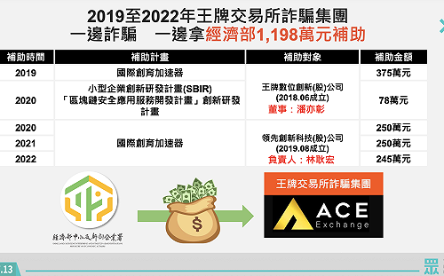 ACE詐案涉案人公司獲千萬補助　民眾黨轟經濟部「閉眼在審？」應追回補助