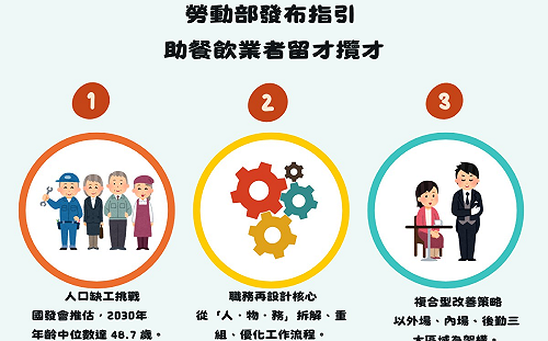 勞發署公布「餐飲業職務再設計運用指引」  協助餐飲業中高齡員工適應職場
