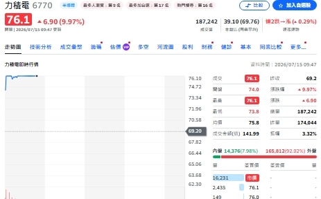 從英特爾到輝達供應鏈 力積電開盤即亮燈漲停