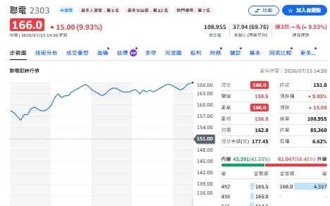 聯電矽光子量產報喜！ASP看漲 今亮燈漲停吸金