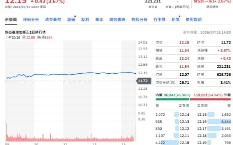 蘇元和觀點》ETF正2一定比大盤賺2倍？其實不一定！