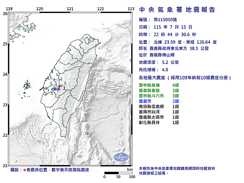 快訊》22:44嘉義縣梅山鄉發生規模4.0有感地震 最大震度雲林縣草嶺4級