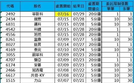 7/16處置股票共27檔！華新科今關禁閉室、聯電今出關