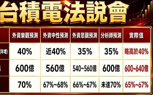 一圖看外資預測！台積電達標了嗎？最樂觀40%仍被超車