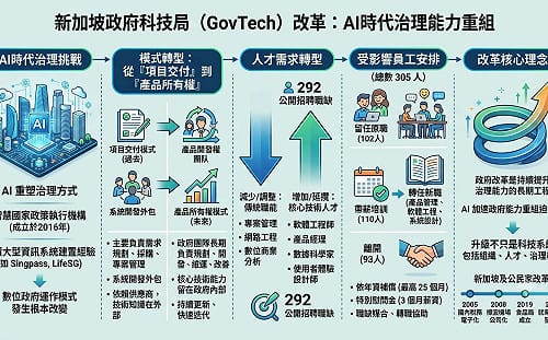 童振源專論》新加坡政府科技局改革：AI時代政府治理能力重組的挑戰
