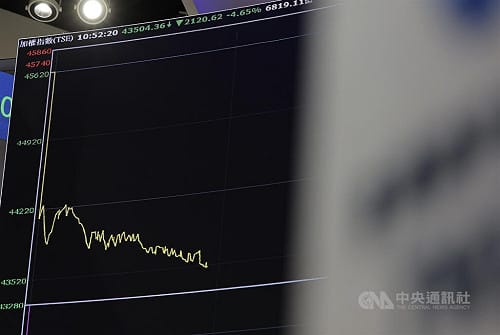 台股本週跌2683點　上市股票總市值減逾8兆元
