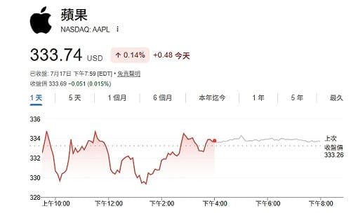 投資人重新評估AI前景釀洗牌 蘋果盤中一度超車輝達重登全球市值王