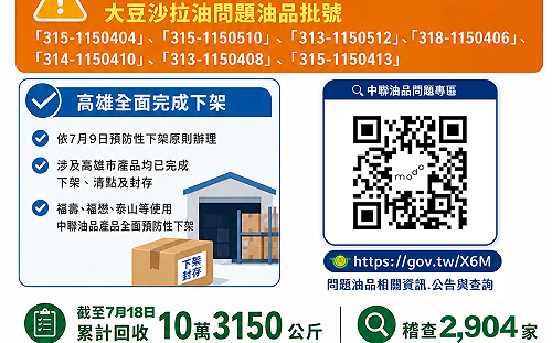 高市確認中聯問題油已全數下架回收 消保專線持續受理並支援團訟