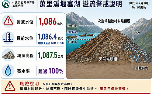 萬里溪堰塞湖距壩頂僅0.7公尺　林保署估最快19日晚間9時溢流